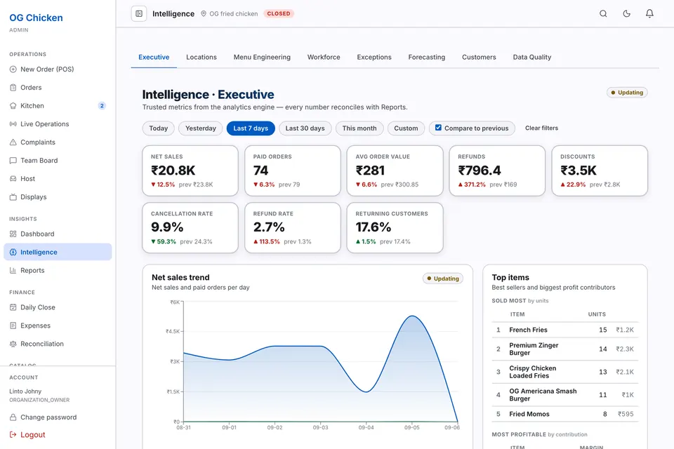 The RestoMama Intelligence executive tab, Last 7 days for one branch, with net sales, paid orders and average order value each set against the previous period.